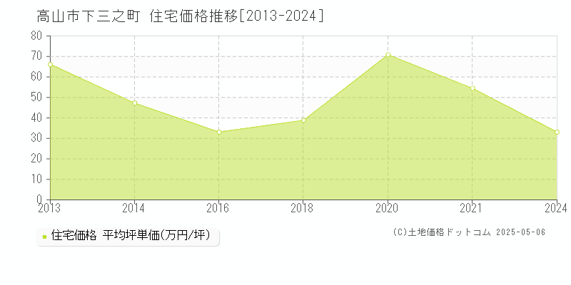 高山市下三之町の住宅価格推移グラフ 