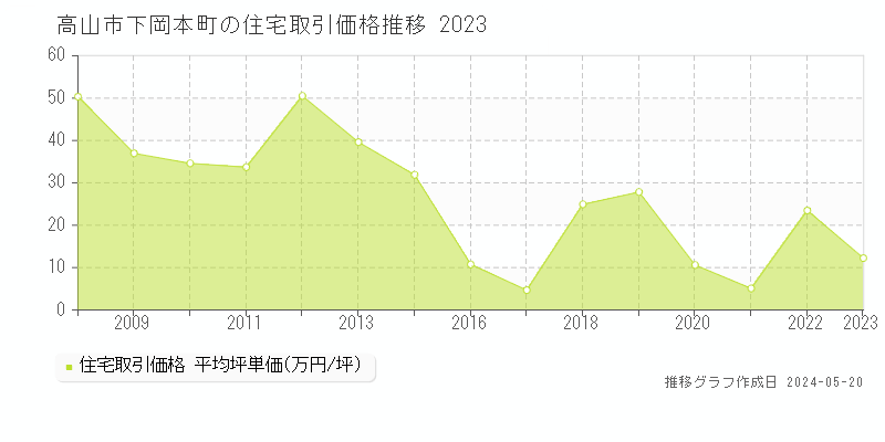 高山市下岡本町の住宅価格推移グラフ 