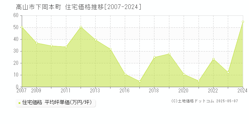 下岡本町(高山市)の住宅価格推移グラフ(坪単価)[2007-2024年]
