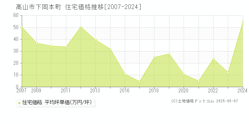 高山市下岡本町の住宅価格推移グラフ 