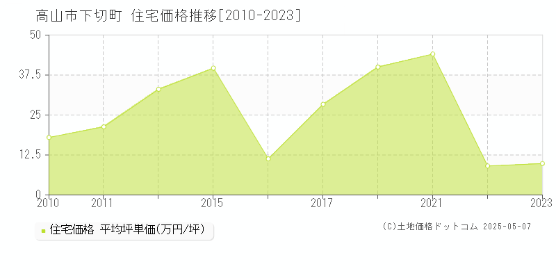 下切町(高山市)の住宅価格推移グラフ(坪単価)[2010-2023年]