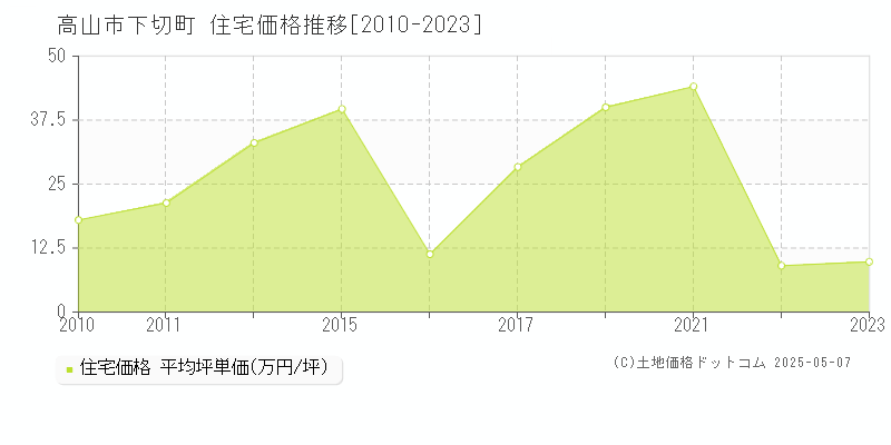 高山市下切町の住宅価格推移グラフ 