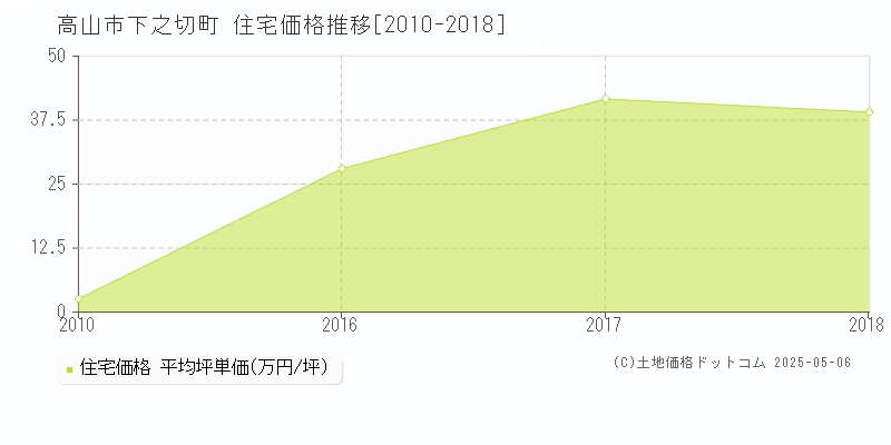 高山市下之切町の住宅価格推移グラフ 