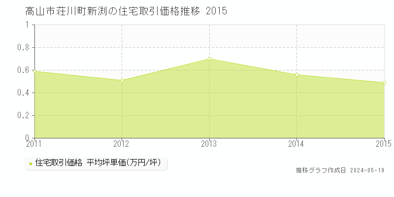 高山市荘川町新渕の住宅価格推移グラフ 