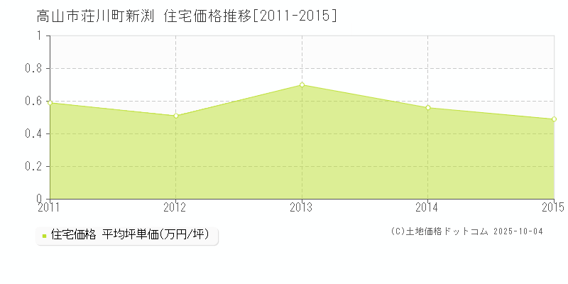 荘川町新渕(高山市)の住宅価格推移グラフ(坪単価)[2011-2015年]