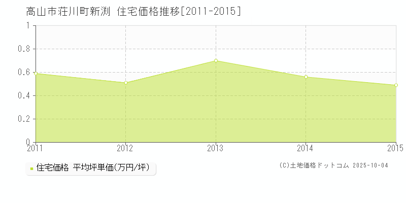 高山市荘川町新渕の住宅価格推移グラフ 
