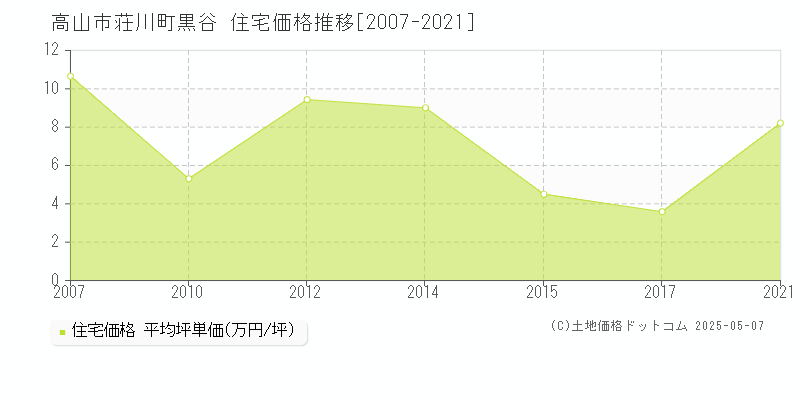 荘川町黒谷(高山市)の住宅価格推移グラフ(坪単価)[2007-2021年]