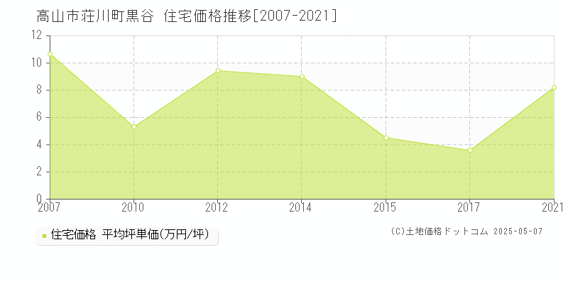 高山市荘川町黒谷の住宅価格推移グラフ 