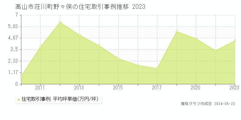 高山市荘川町野々俣の住宅価格推移グラフ 