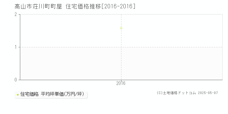 荘川町町屋(高山市)の住宅価格推移グラフ(坪単価)[2016-2016年]