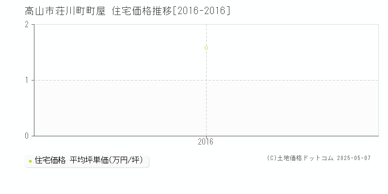 高山市荘川町町屋の住宅価格推移グラフ 