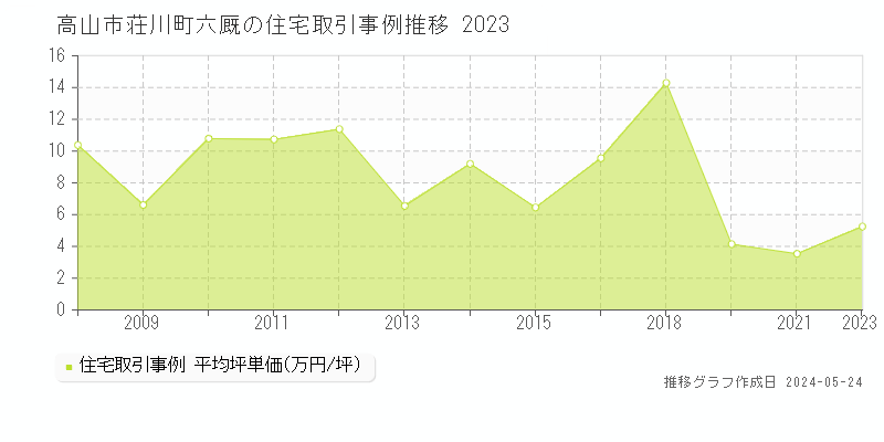 高山市荘川町六厩の住宅価格推移グラフ 