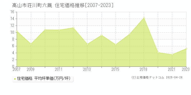 高山市荘川町六厩の住宅価格推移グラフ 