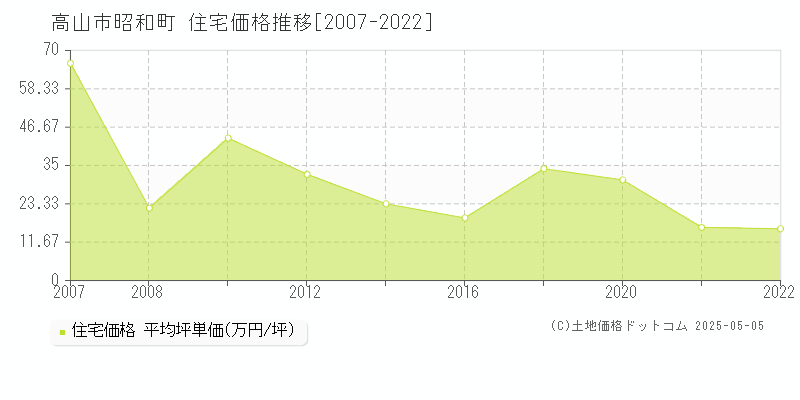 昭和町(高山市)の住宅価格推移グラフ(坪単価)[2007-2022年]
