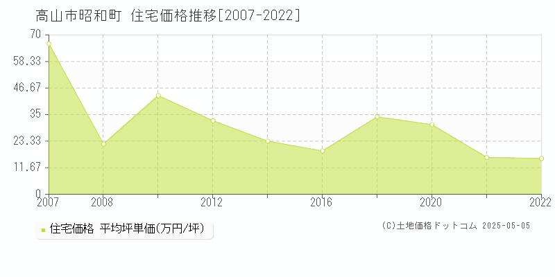 高山市昭和町の住宅価格推移グラフ 