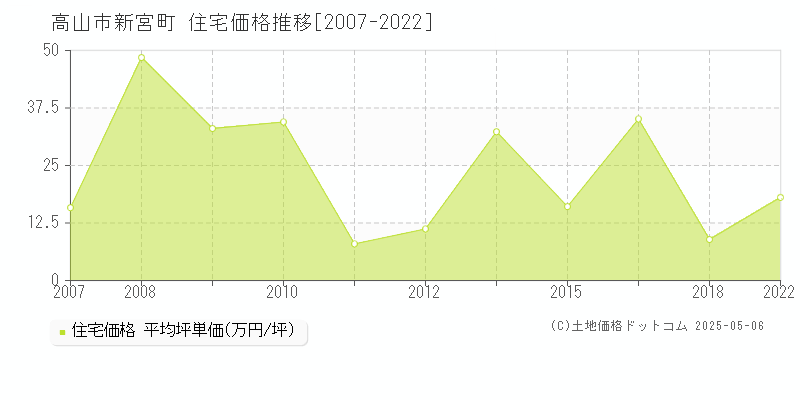 新宮町(高山市)の住宅価格推移グラフ(坪単価)[2007-2022年]