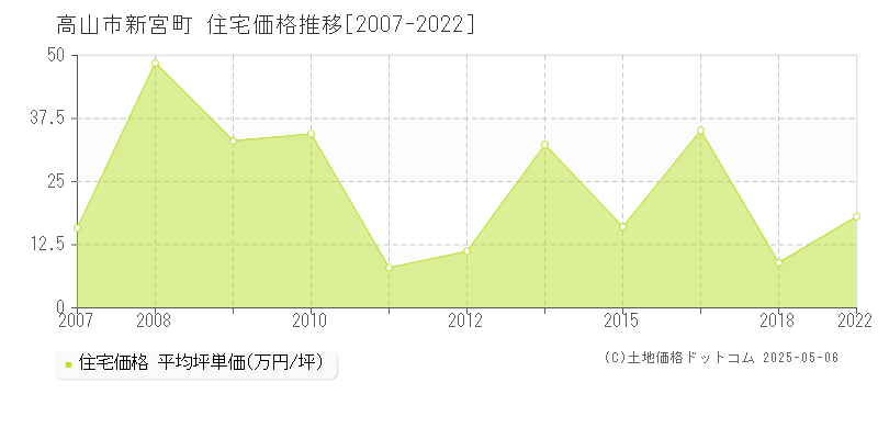 高山市新宮町の住宅価格推移グラフ 