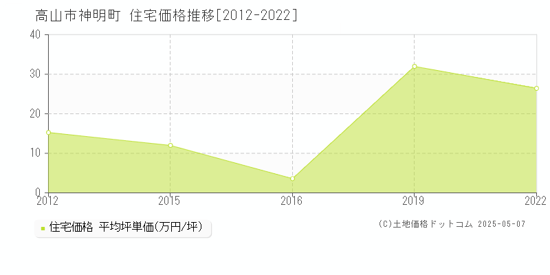 神明町(高山市)の住宅価格推移グラフ(坪単価)[2012-2022年]