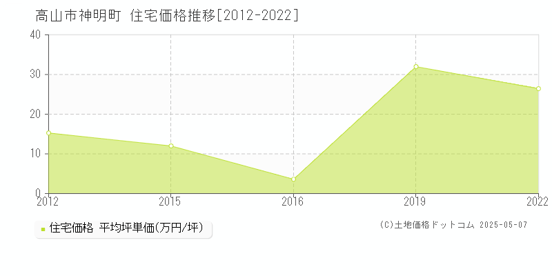 高山市神明町の住宅価格推移グラフ 