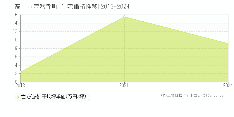 宗猷寺町(高山市)の住宅価格推移グラフ(坪単価)[2013-2024年]