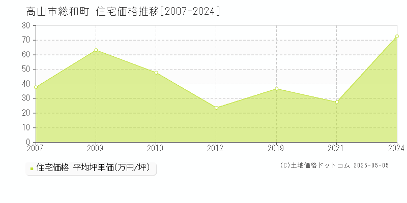 総和町(高山市)の住宅価格推移グラフ(坪単価)[2007-2024年]