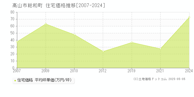 高山市総和町の住宅価格推移グラフ 