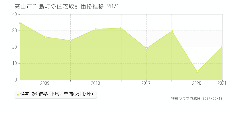 高山市千島町の住宅価格推移グラフ 