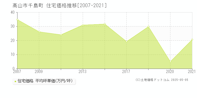 千島町(高山市)の住宅価格推移グラフ(坪単価)[2007-2021年]