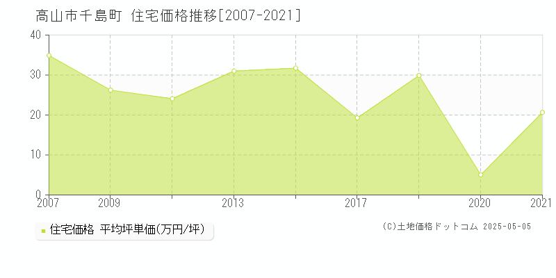 高山市千島町の住宅価格推移グラフ 