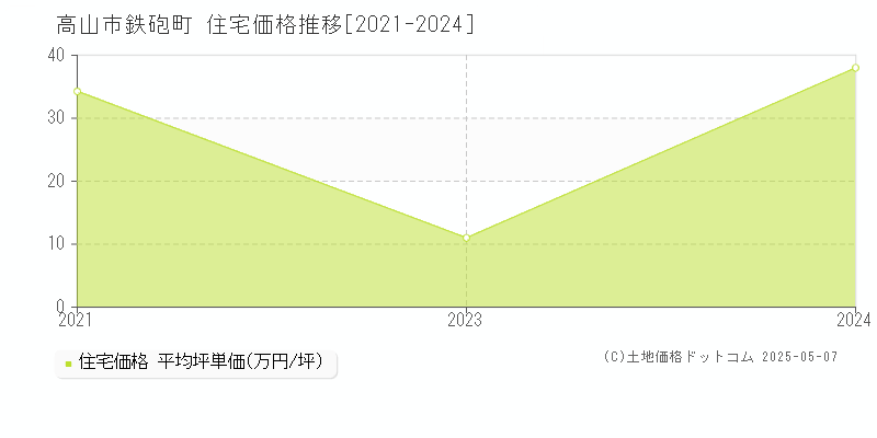 鉄砲町(高山市)の住宅価格推移グラフ(坪単価)[2021-2024年]