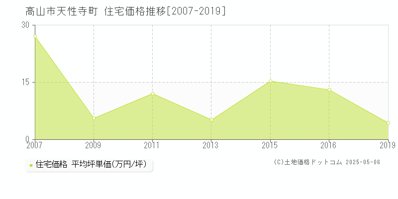 天性寺町(高山市)の住宅価格推移グラフ(坪単価)[2007-2019年]