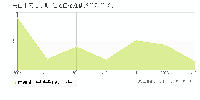 高山市天性寺町の住宅価格推移グラフ 