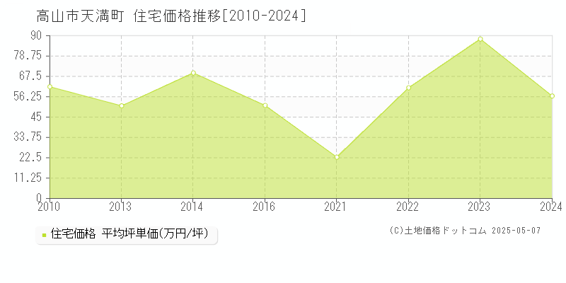天満町(高山市)の住宅価格推移グラフ(坪単価)[2010-2024年]