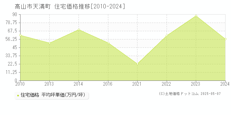 高山市天満町の住宅価格推移グラフ 