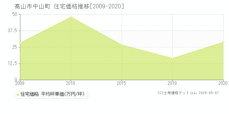 中山町(高山市)の住宅価格推移グラフ(坪単価)[2009-2020年]