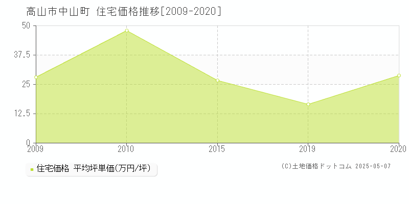 高山市中山町の住宅価格推移グラフ 