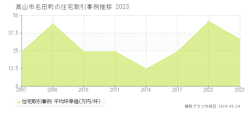 高山市名田町の住宅価格推移グラフ 