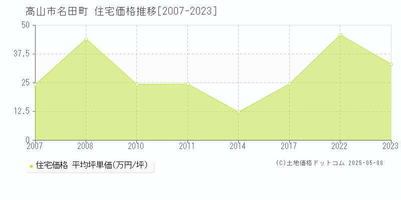 名田町(高山市)の住宅価格推移グラフ(坪単価)[2007-2023年]
