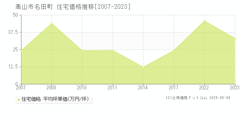 高山市名田町の住宅価格推移グラフ 