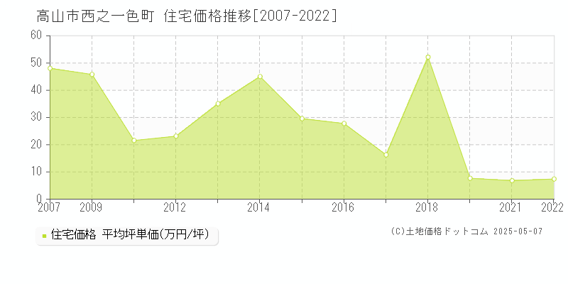 西之一色町(高山市)の住宅価格推移グラフ(坪単価)[2007-2022年]