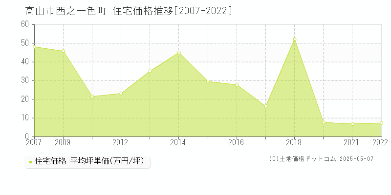 高山市西之一色町の住宅価格推移グラフ 