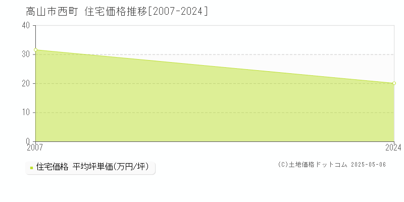 西町(高山市)の住宅価格推移グラフ(坪単価)[2007-2024年]