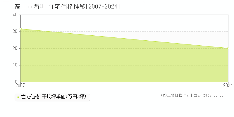 高山市西町の住宅価格推移グラフ 