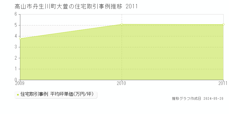 高山市丹生川町大萱の住宅価格推移グラフ 