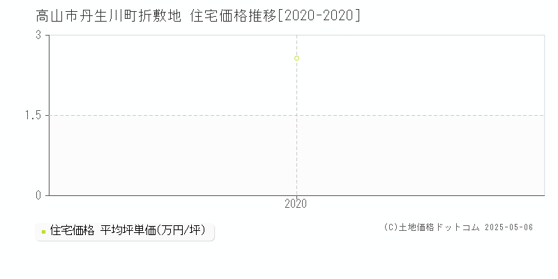 丹生川町折敷地(高山市)の住宅価格推移グラフ(坪単価)[2020-2020年]