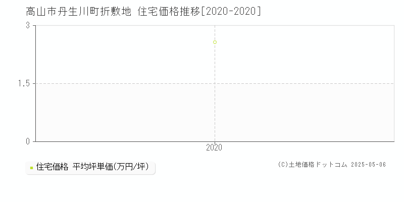 高山市丹生川町折敷地の住宅価格推移グラフ 