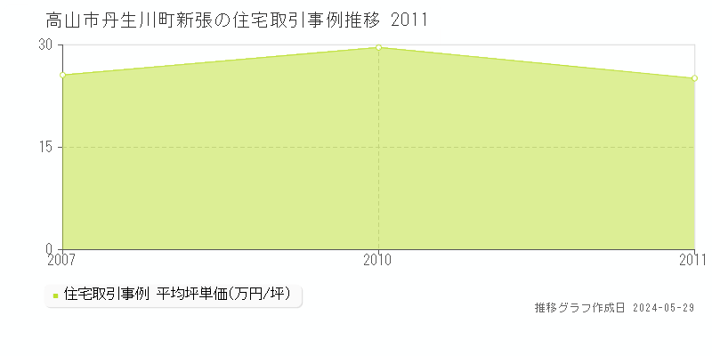 高山市丹生川町新張の住宅価格推移グラフ 