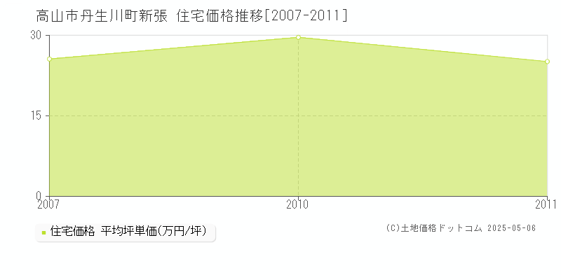 丹生川町新張(高山市)の住宅価格推移グラフ(坪単価)[2007-2011年]