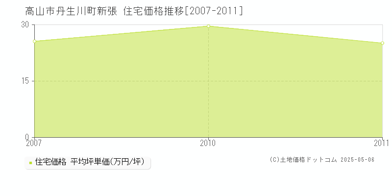 高山市丹生川町新張の住宅価格推移グラフ 