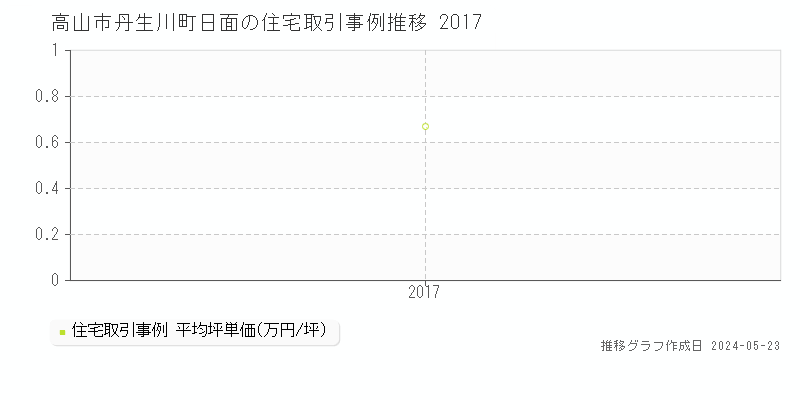 高山市丹生川町日面の住宅価格推移グラフ 